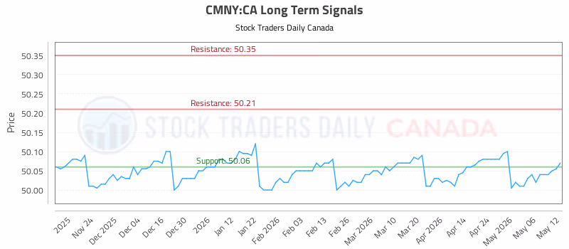 Stock Chart for CMNY:CA
