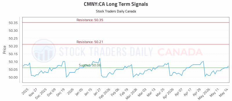 Stock Chart for CMNY:CA