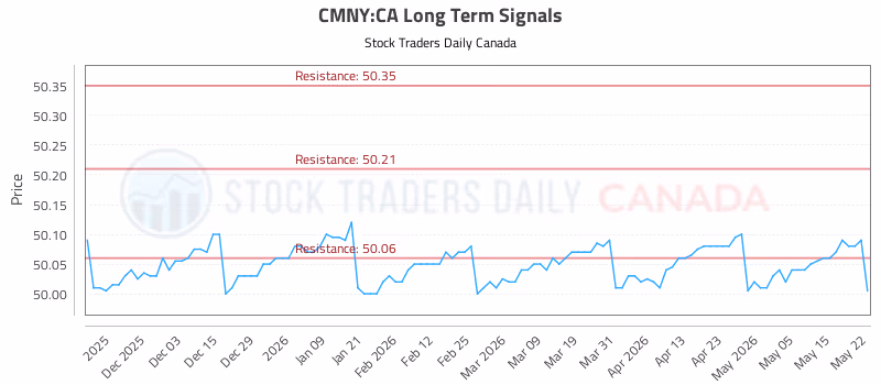 Stock Chart for CMNY:CA