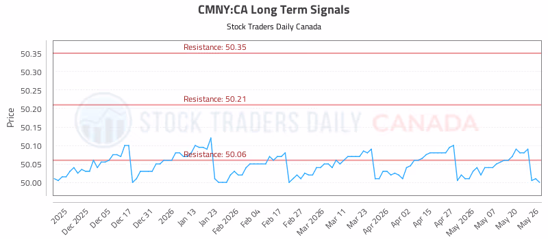 Stock Chart for CMNY:CA
