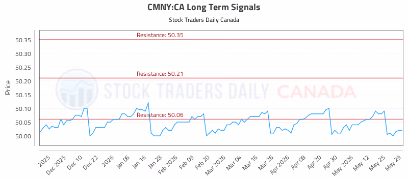 Stock Chart for CMNY:CA