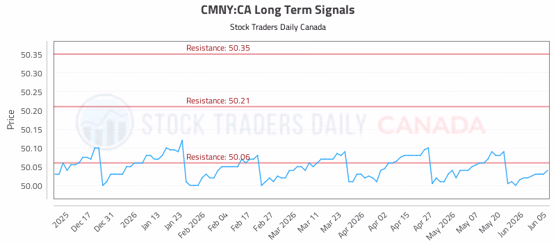 Stock Chart for CMNY:CA