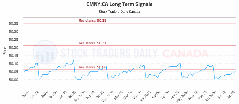 Stock Chart for CMNY:CA