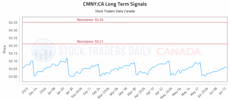 Stock Chart for CMNY:CA