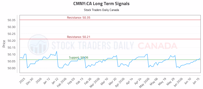 Stock Chart for CMNY:CA