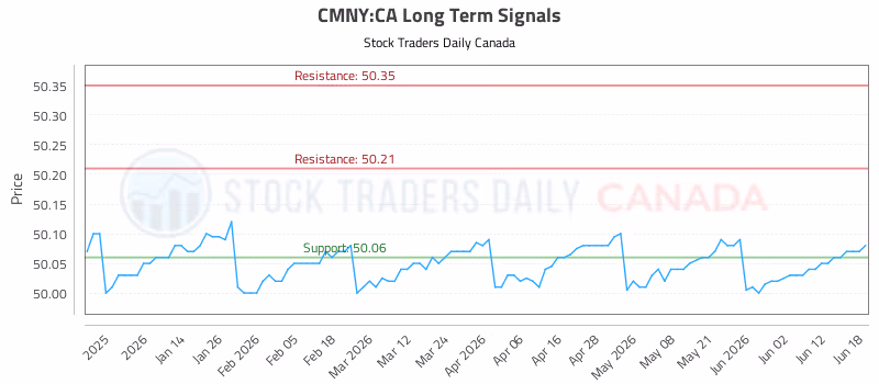 Stock Chart for CMNY:CA