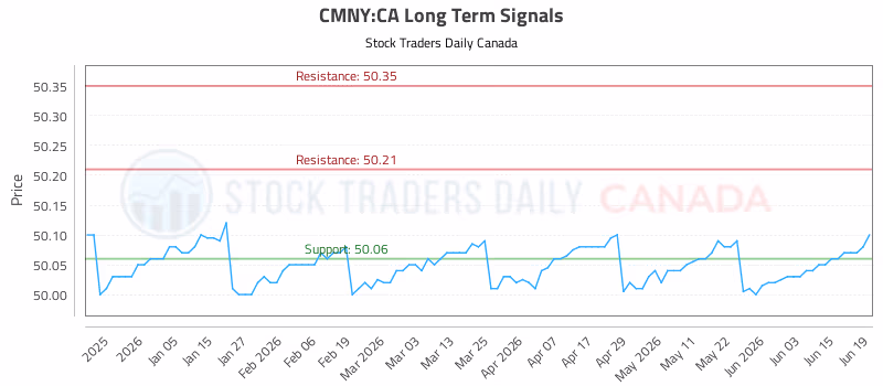 Stock Chart for CMNY:CA
