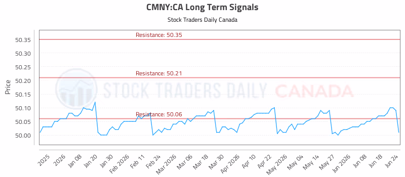 Stock Chart for CMNY:CA