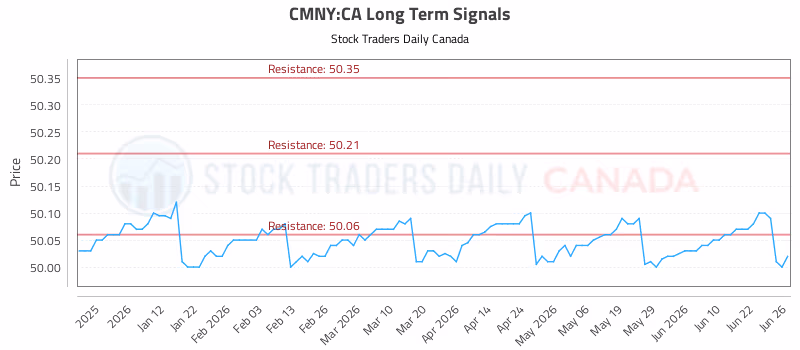 Stock Chart for CMNY:CA