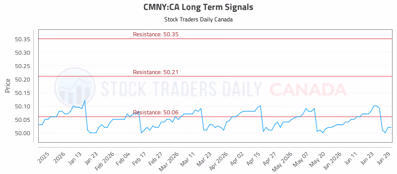 Stock Chart for CMNY:CA