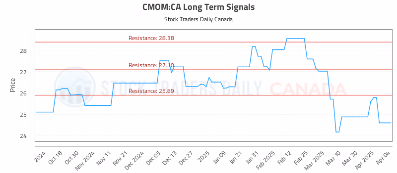 Stock Chart for CMOM:CA