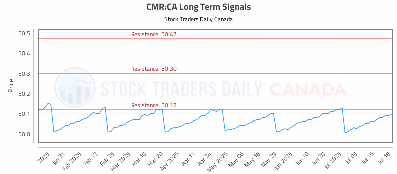 Stock Chart for CMR:CA