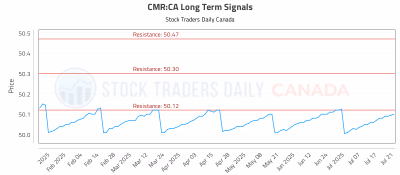 Stock Chart for CMR:CA