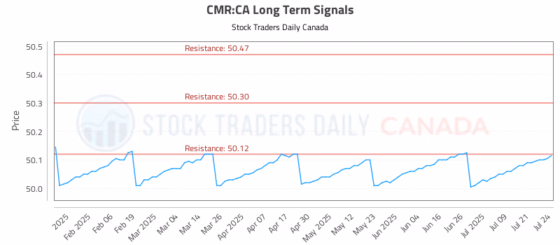 Stock Chart for CMR:CA