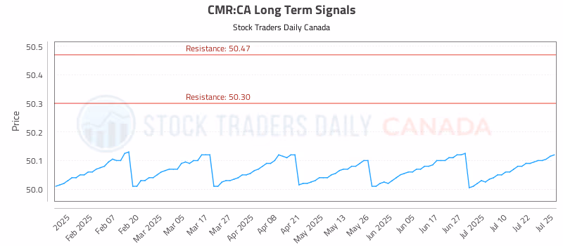 Stock Chart for CMR:CA
