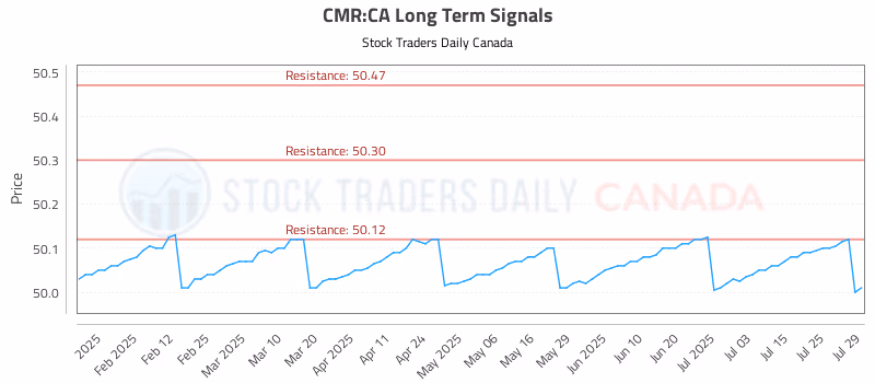 Stock Chart for CMR:CA