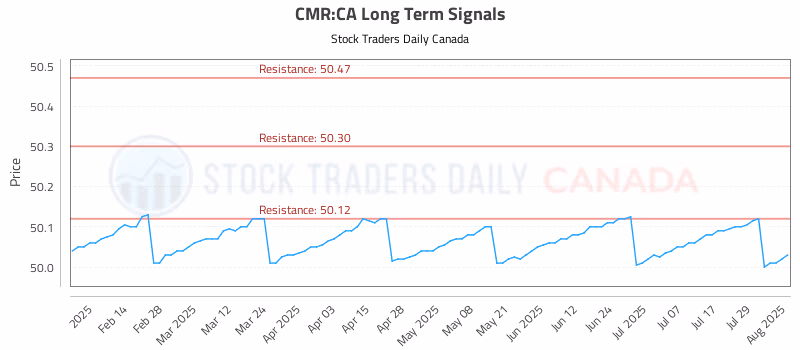 Stock Chart for CMR:CA