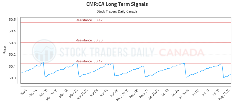 (CMR) Optimized Trading Opportunities