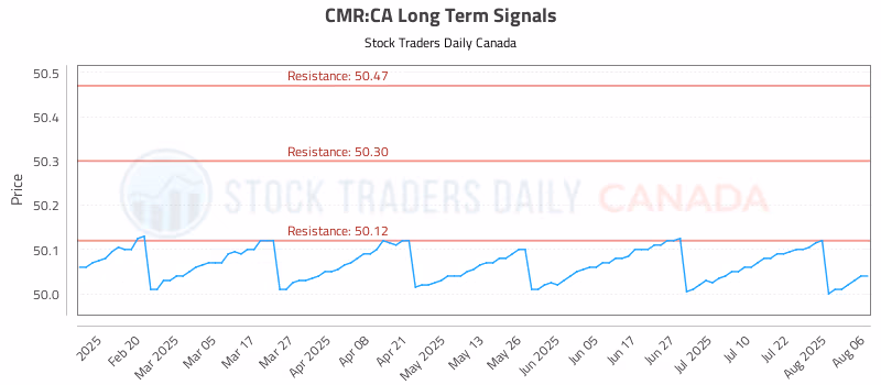 Stock Chart for CMR:CA