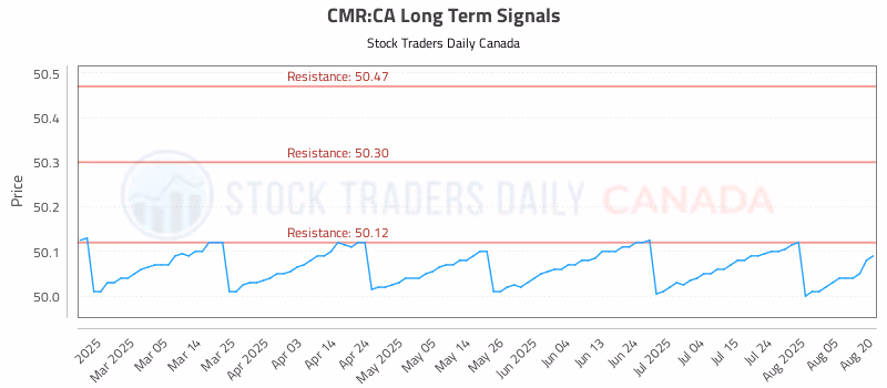 Stock Chart for CMR:CA