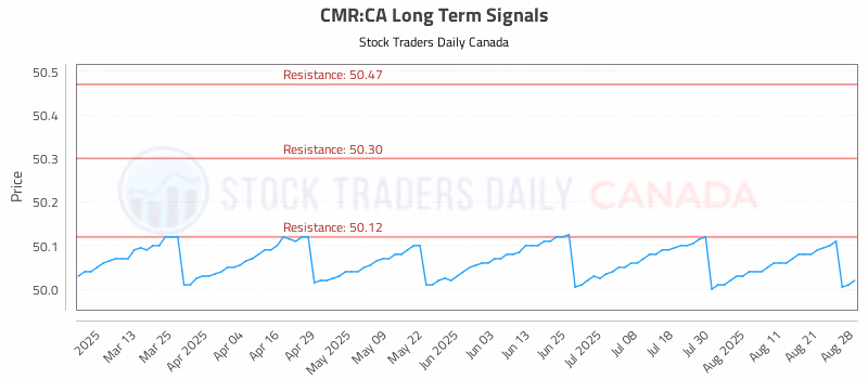 Stock Chart for CMR:CA