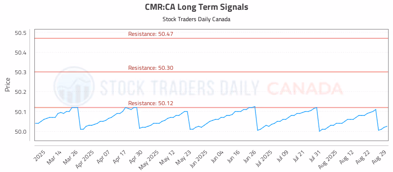 Stock Chart for CMR:CA