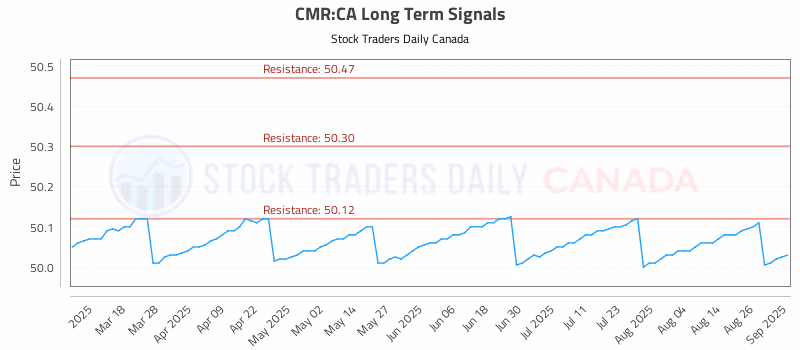 Stock Chart for CMR:CA