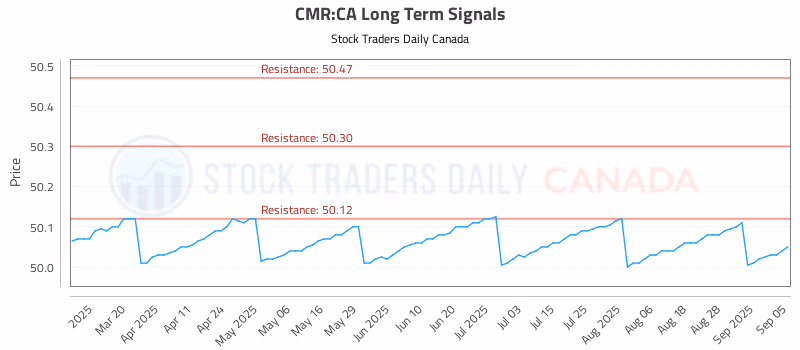 Stock Chart for CMR:CA