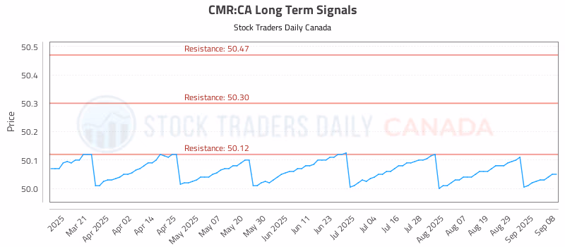 Stock Chart for CMR:CA