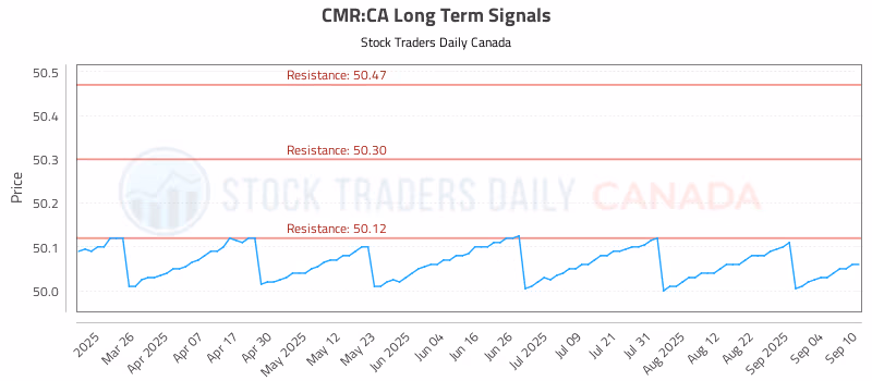Stock Chart for CMR:CA