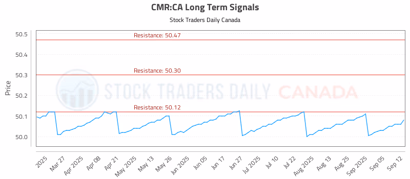 Stock Chart for CMR:CA
