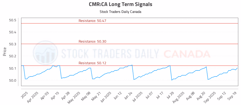 Stock Chart for CMR:CA