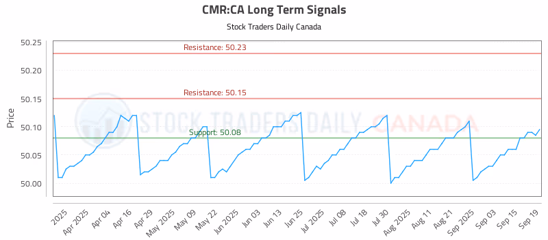 Stock Chart for CMR:CA