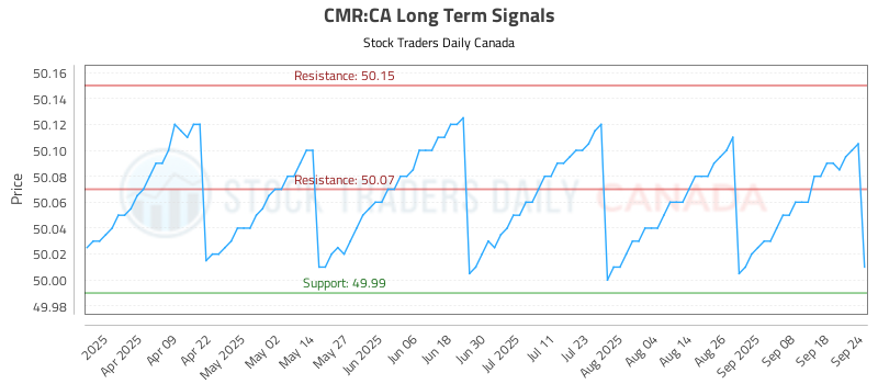 How the (CMR) price action is used to our Advantage