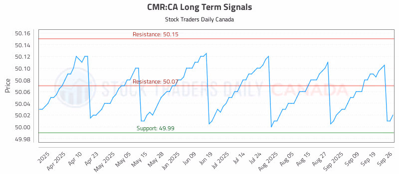 Stock Chart for CMR:CA