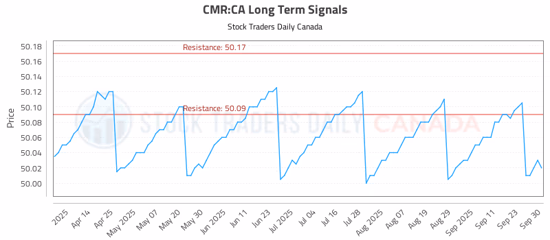Stock Chart for CMR:CA