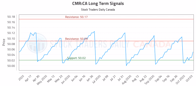Stock Chart for CMR:CA