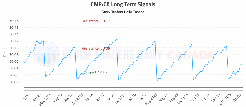Stock Chart for CMR:CA