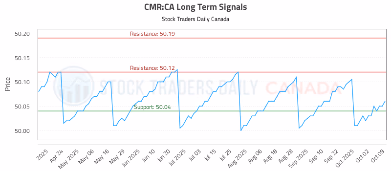 Stock Chart for CMR:CA