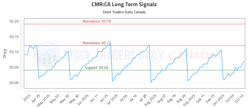 Stock Chart for CMR:CA