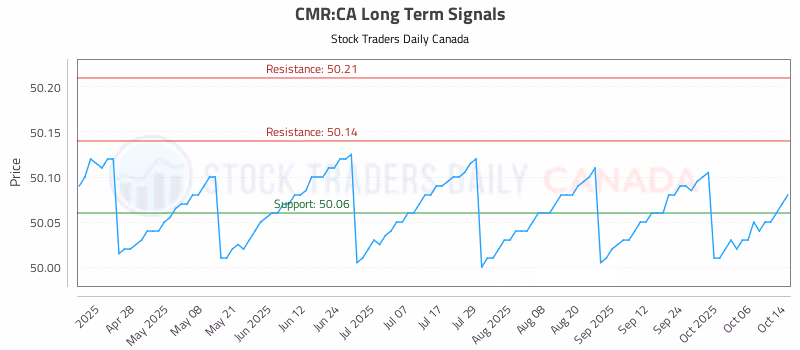 Stock Chart for CMR:CA
