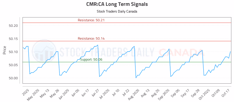 Stock Chart for CMR:CA