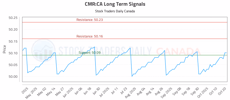 Stock Chart for CMR:CA