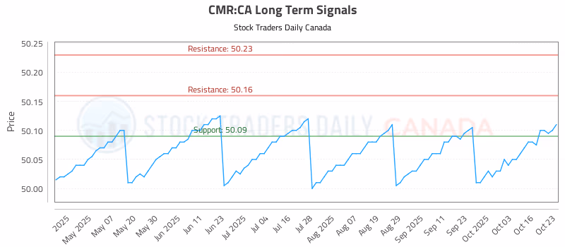 Stock Chart for CMR:CA