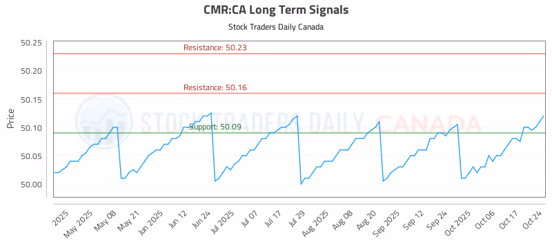 Stock Chart for CMR:CA