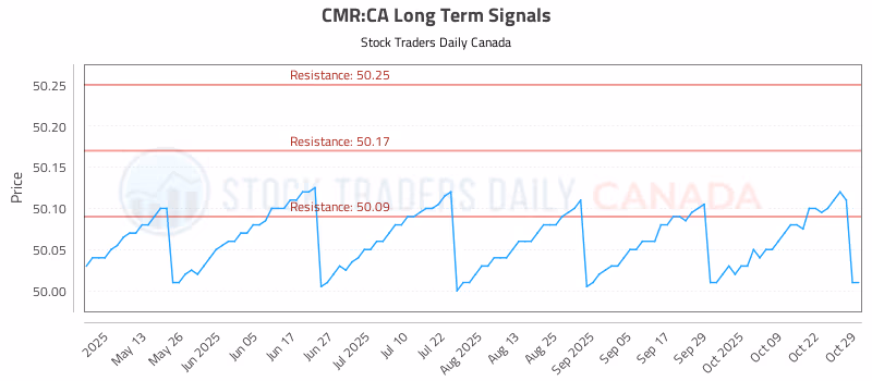 Stock Chart for CMR:CA