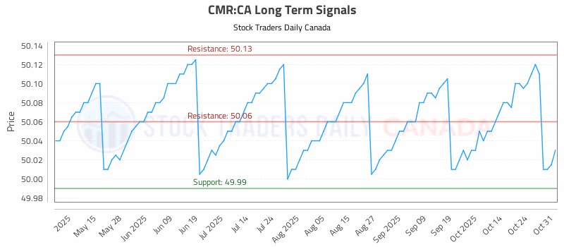 Stock Chart for CMR:CA