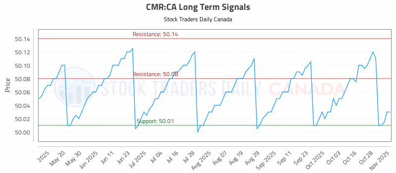Stock Chart for CMR:CA