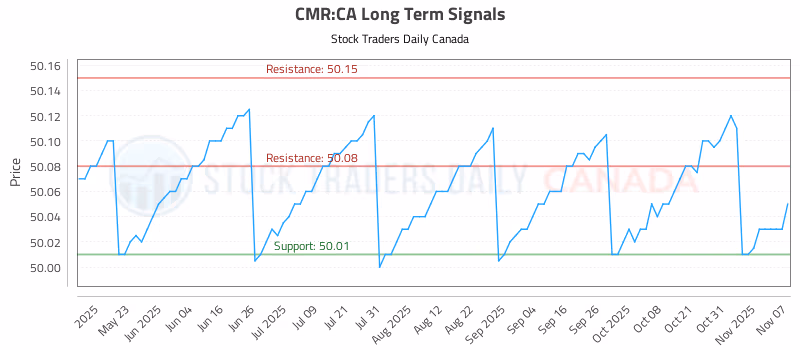 Stock Chart for CMR:CA