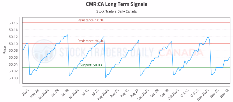 Stock Chart for CMR:CA